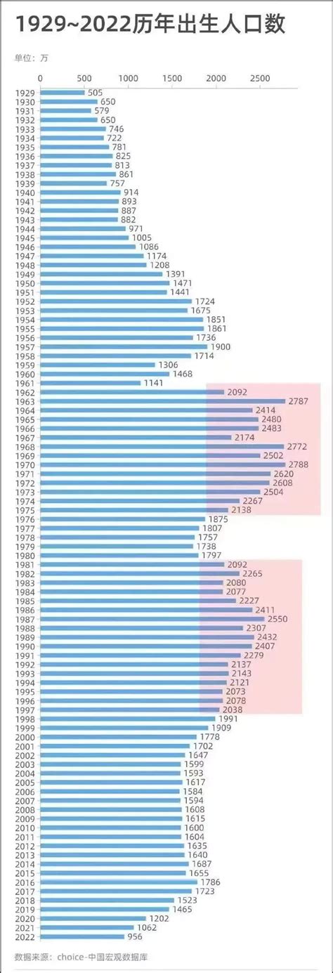 1928年出生|中国历年出生人口官方数据 (1929